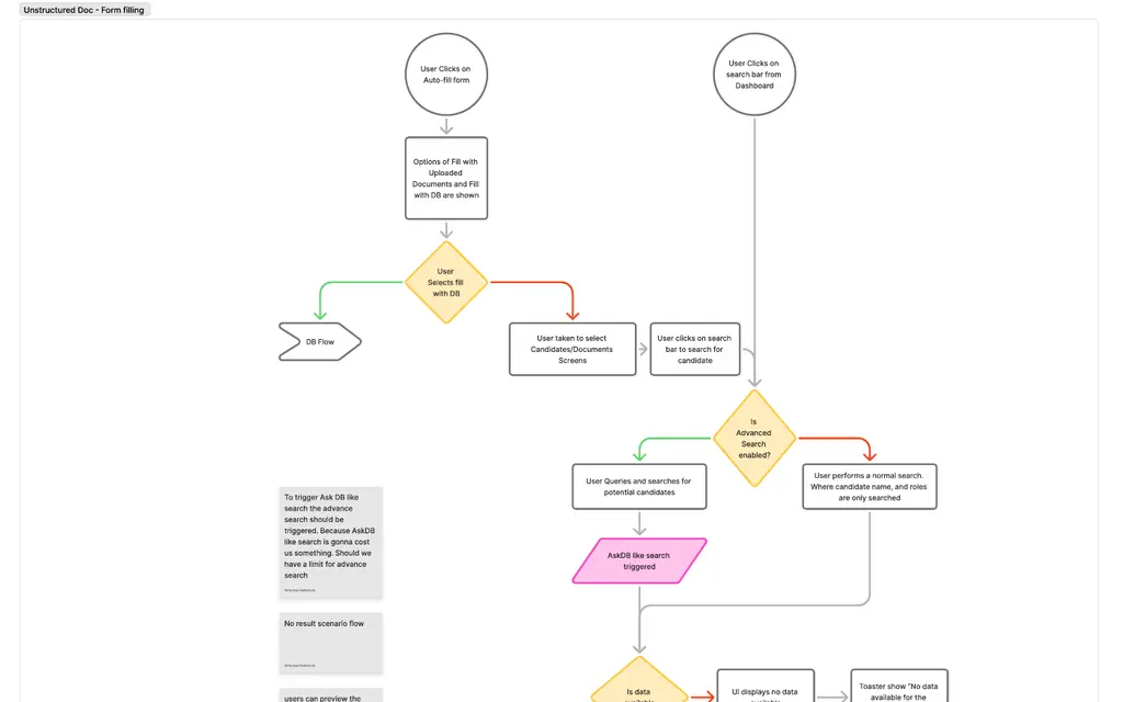 The head of a swimlane flow chart labelled Unstructured Doc, form filling. Two entry points sit at the top: the user clicking the auto-fill form, and the user clicking the search bar from the dashboard. The first leads to a screen offering two options, fill with uploaded documents or fill with the database, and then to a decision on which was chosen. The database path branches away to a separate DB flow; the documents path takes the user to select candidates and documents, then to a search bar. A second decision asks whether advanced search is enabled, branching to a query that triggers an AskDB-like search, or to a normal search over candidate name and roles only. A note beside it records that the AskDB-like search costs money per run and asks whether advanced search should be capped. Success paths are drawn in green and failure paths in red.